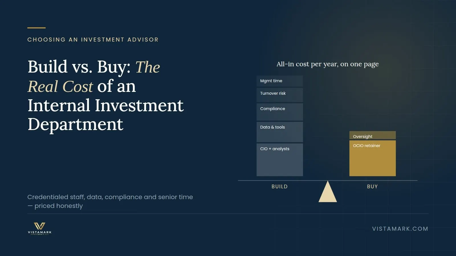 Build vs Buy: The Real Cost of an Internal Investment Department