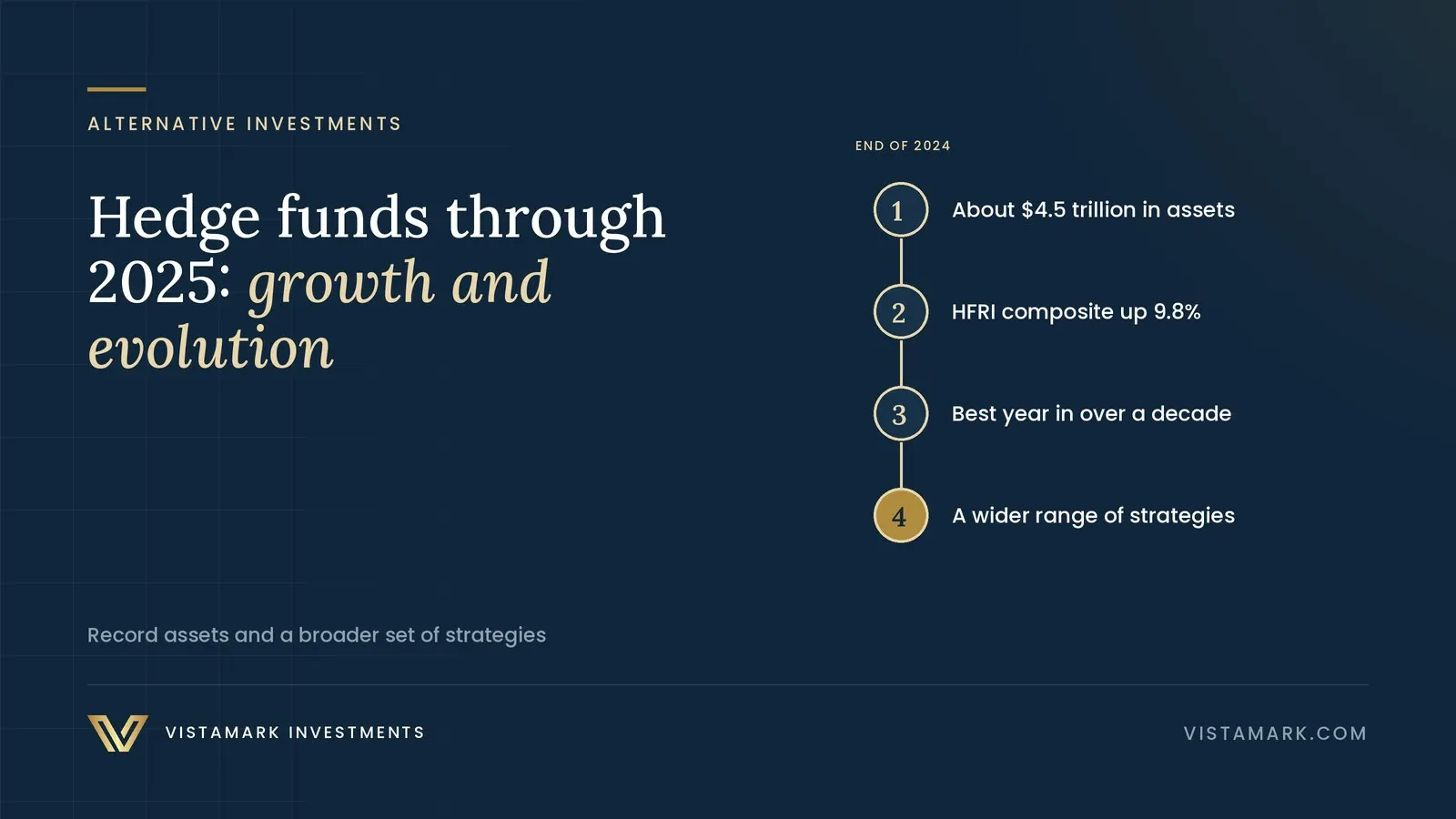 Hedge Funds Through 2025: Evolution, Growth, and Market Dynamics – A Deep Dive — Vistamark Investments