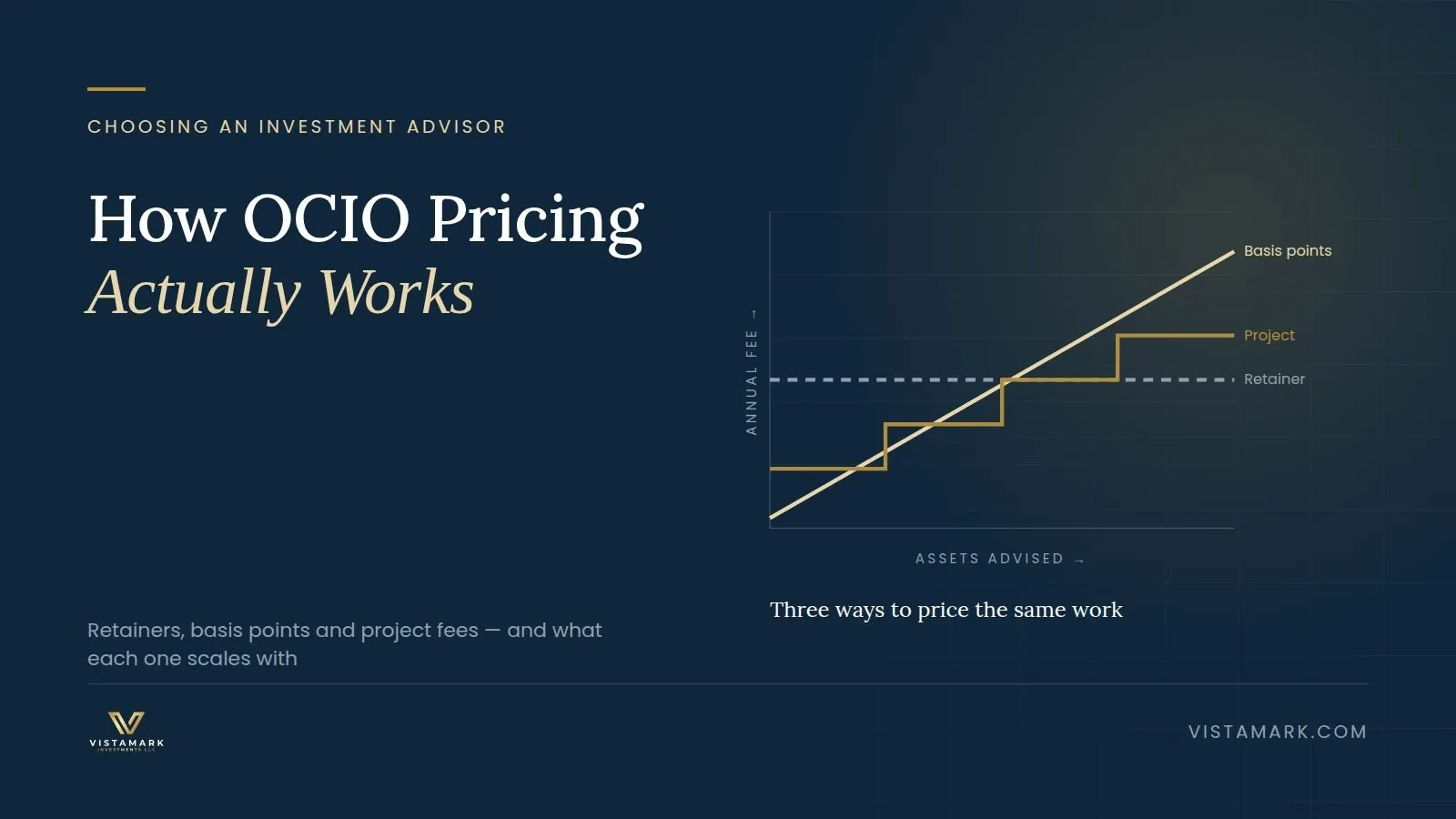 How OCIO Pricing Actually Works: Retainers, Basis Points, and Project Fees — Vistamark Investments