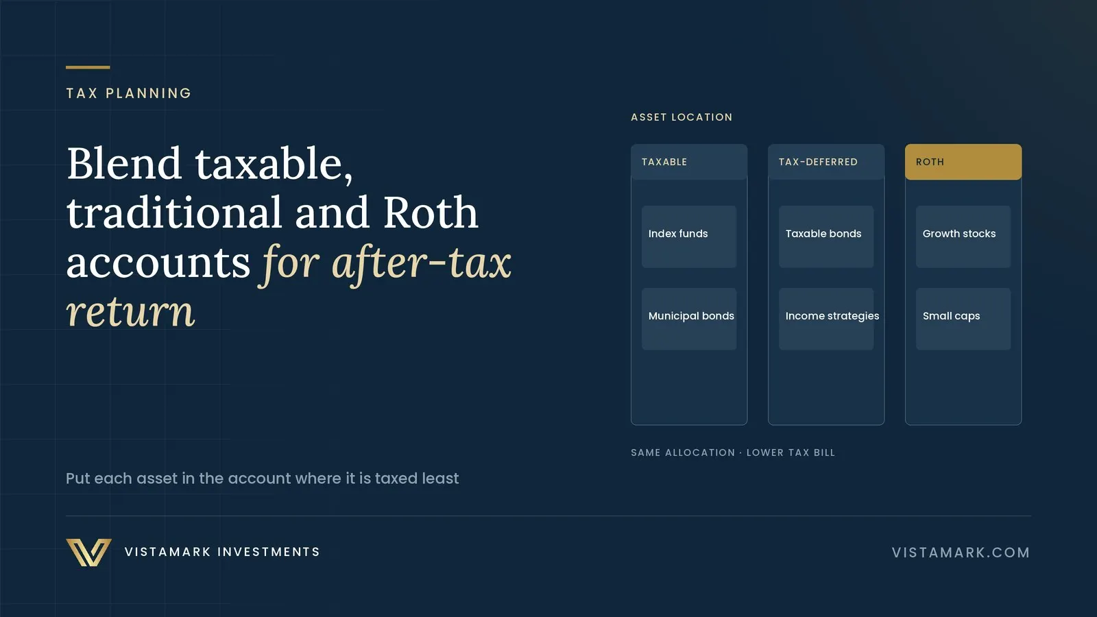 How to Blend After-Tax, Roth, and Traditional Qualified Accounts to Optimize After-Tax Investment Returns — Vistamark Investments