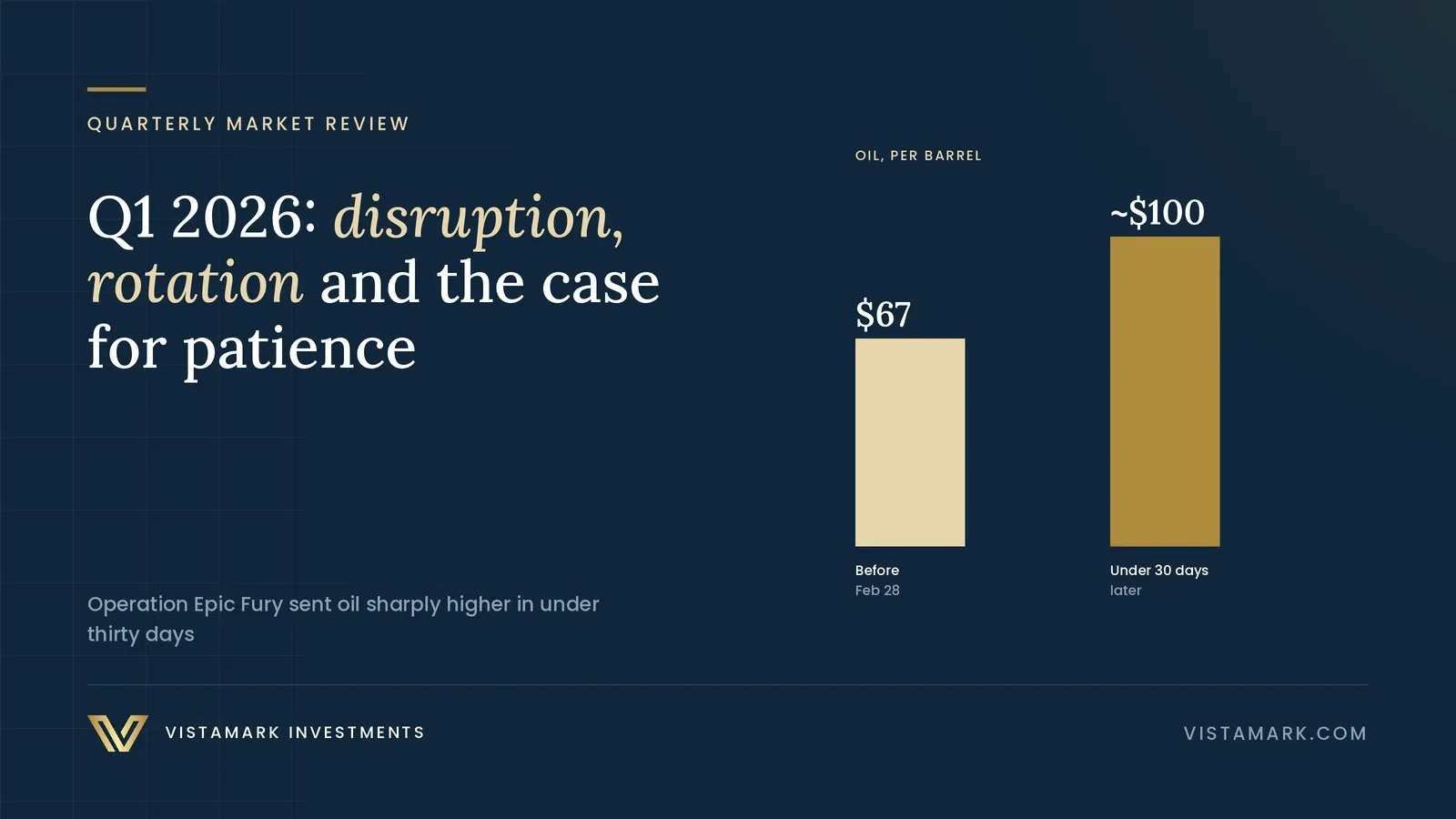 Q1 2026 Market Review: Geopolitical Disruption, A Style Rotation, and the Case for Patience — Vistamark Investments
