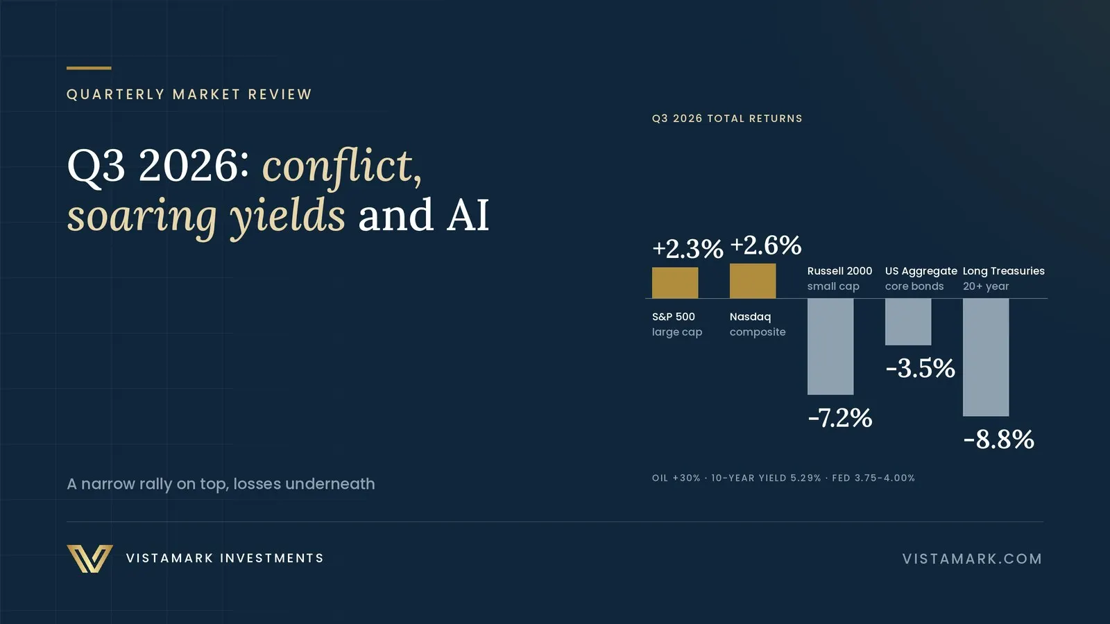 Q3 2026 Market Review: Middle East Conflict, Soaring Yields, and AI