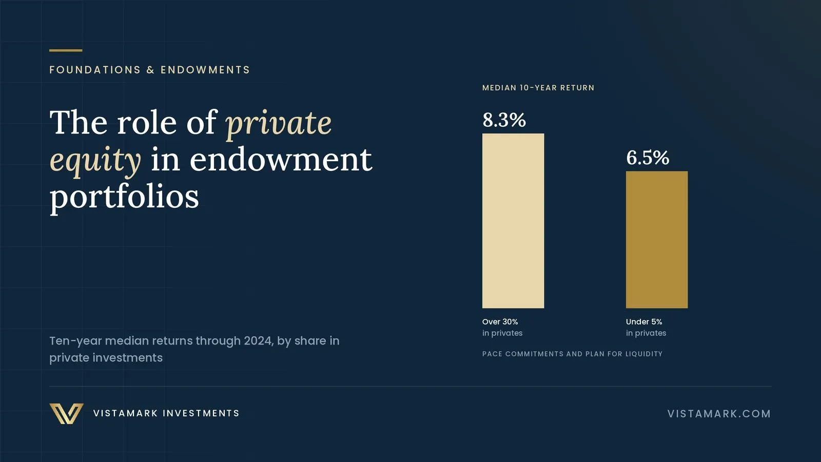 Securing Tomorrow, Today: The Indispensable Role of Private Equity in Endowment & Foundation Portfolios — Vistamark Investments