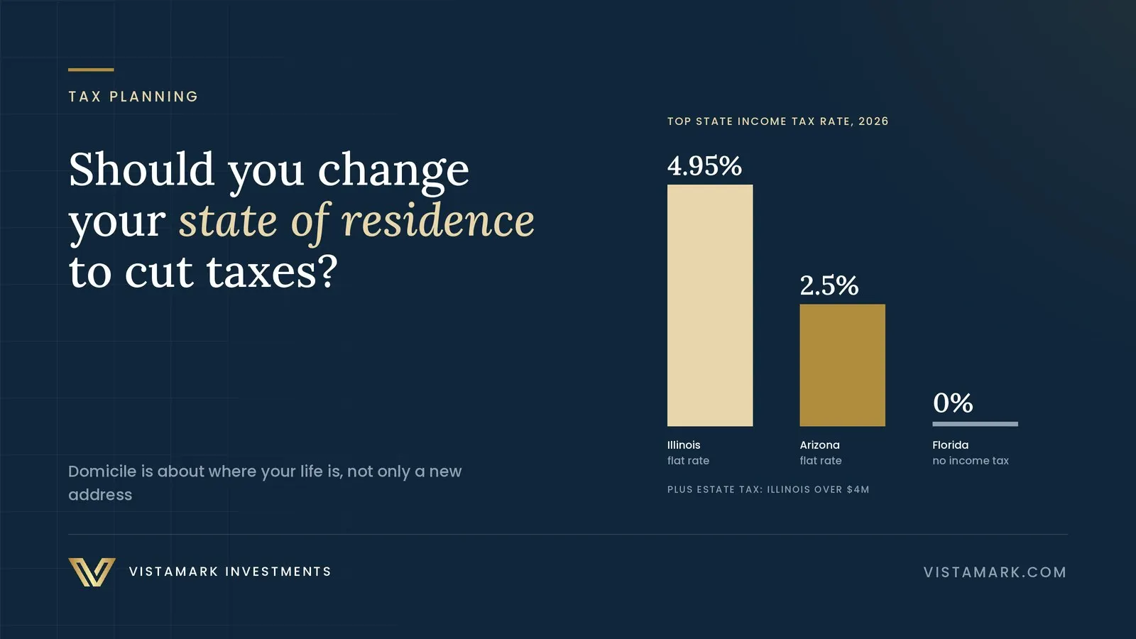 Should You Change Your State of Residence to Cut Taxes? — Vistamark Investments