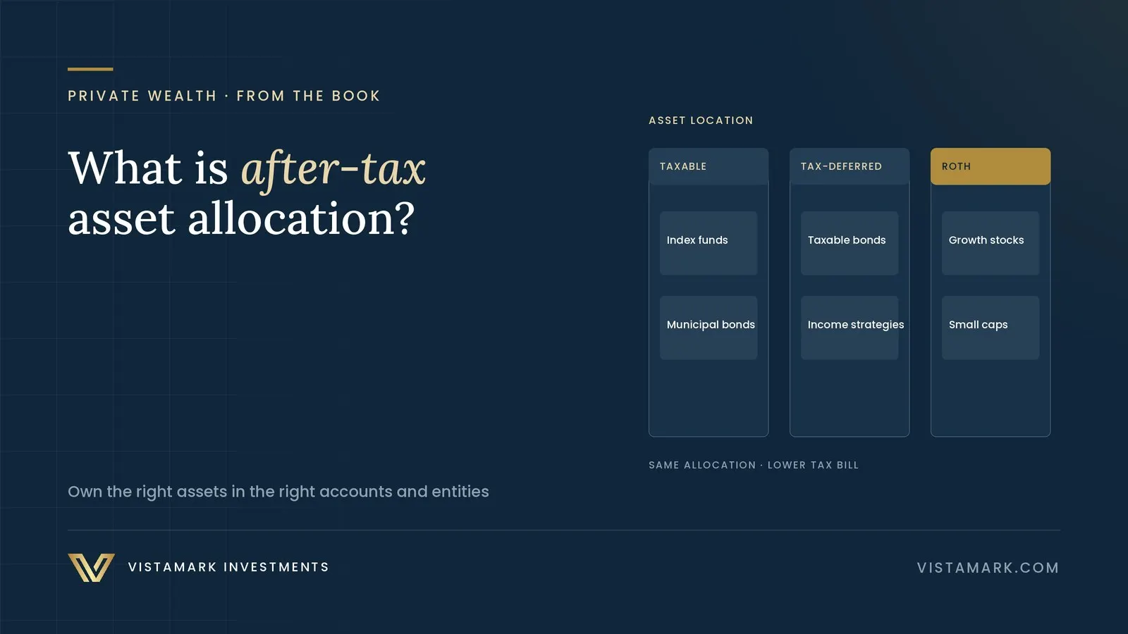 What Is After-Tax Asset Allocation?